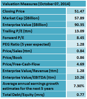 The table below presents the valuation metrics of MET, the data were ...
