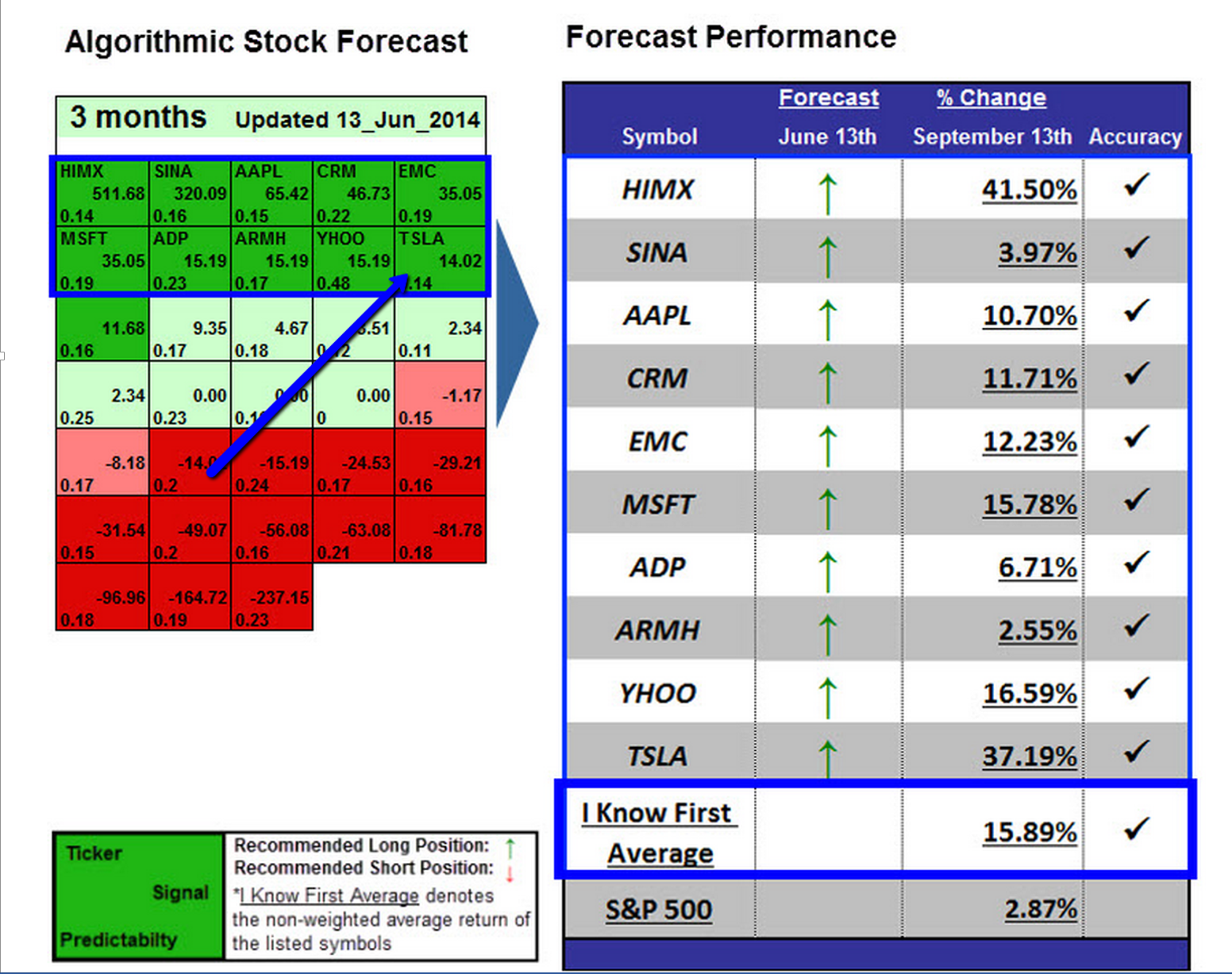 Stock Forecast Based On a Predictive Algorithm | I Know First |Tesla Stock Forecast ...