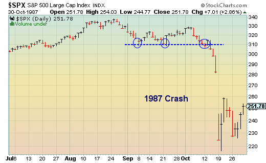 triggering the 1987 stock market crash