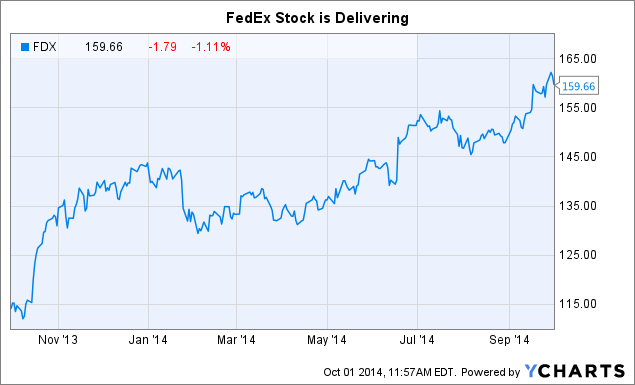 stock market fedex