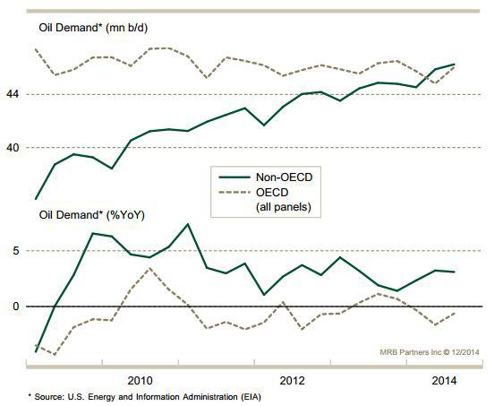 oil demand