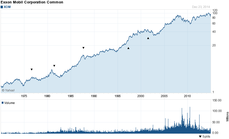 historical stock price for exxon mobil