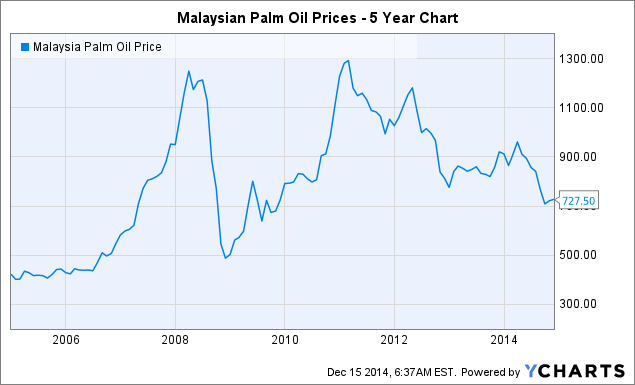 Palm Oil Futures Chart