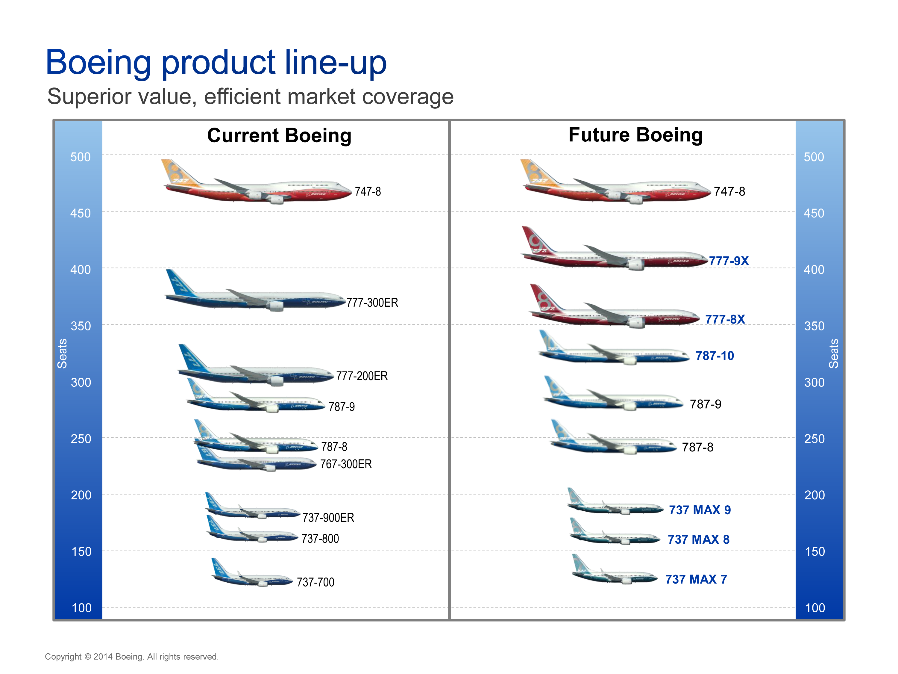 Boeing Or Airbus Whose Product Line Is Shaped Better For The Future