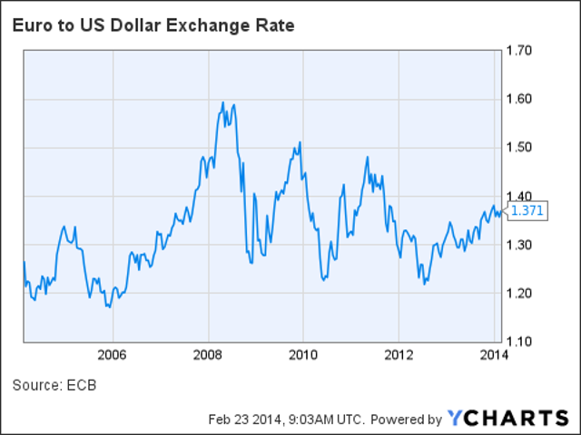 euro to dollar exchange rate by date
