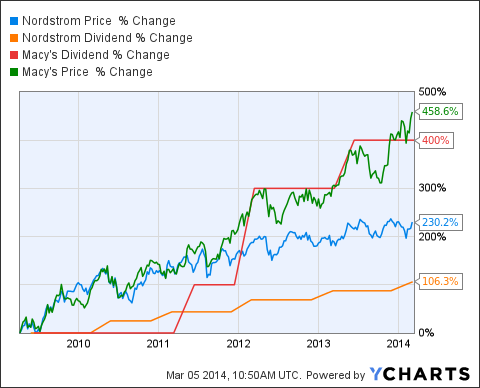 ... But Is It A Buy Over Nordstrom? - Macy's Inc. (NYSE:M) | Seeking Alpha