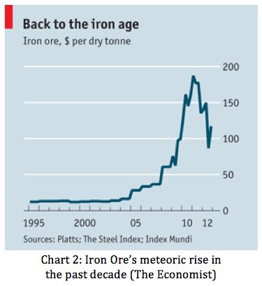 Iron Ore Historical Chart