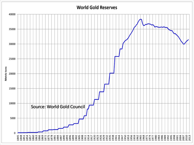 world gold reserve