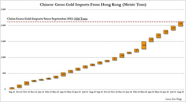 China gold import