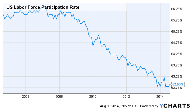 US labor force participation rate