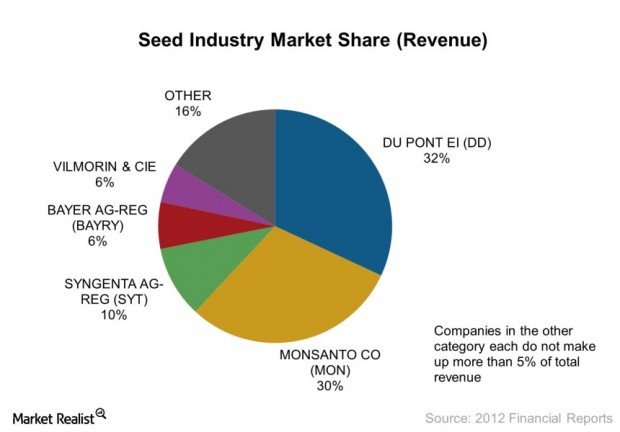 Future growth of seed market in