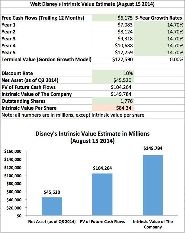 Disney's LongTerm Growth For The Next Decade The Walt Disney Company