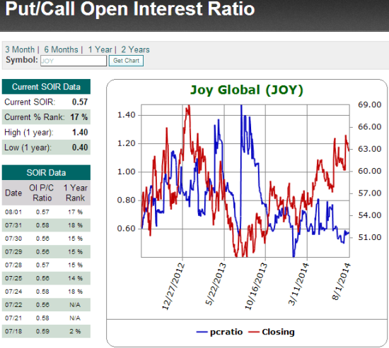 options open interest put call ratio