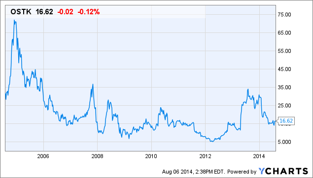 OSTK Chart