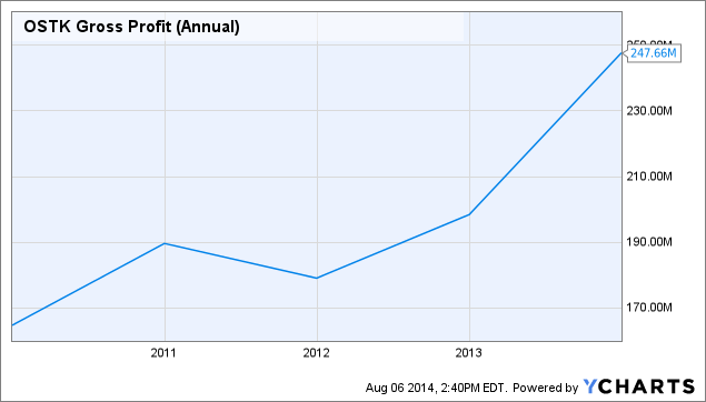 OSTK Gross Profit (Annual) Chart