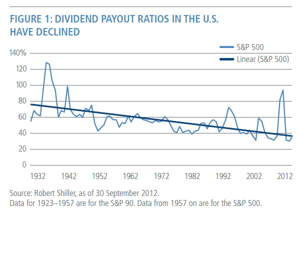 Stock market and dividend payout