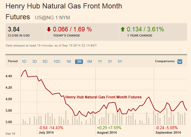 natural gas stock prices