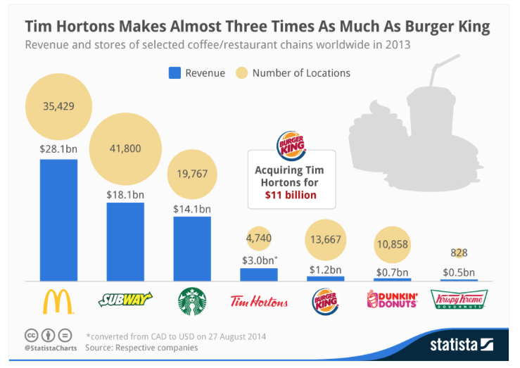 What Synergies Will Burger King's Merger With Tim Hortons Bring To The