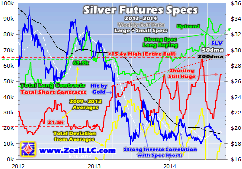 Heavy Gold And Silver Futures Shorting Is Actually Very Bullish