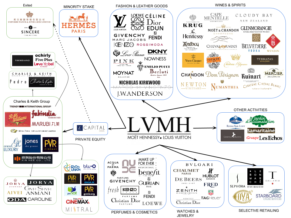 Map Of Brands In Luxury Fashion: LVMH - LVMH-Moet Hennessy Louis Vuitton ADR (OTCMKTS:LVMUY ...