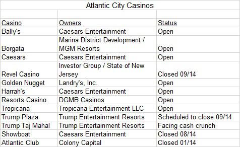 atlantic city casinos closing list