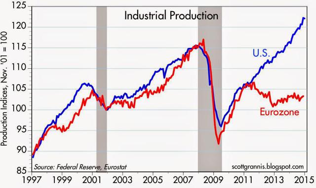 Us Industrial Production Chart