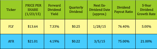 high dividend stocks with weekly options