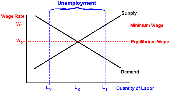 Economics minimum wage