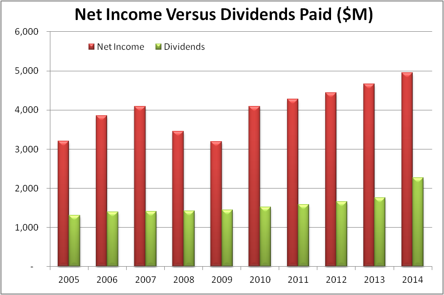 3M Unequaled Dividend Safety And Growth 3M Company (NYSEMMM