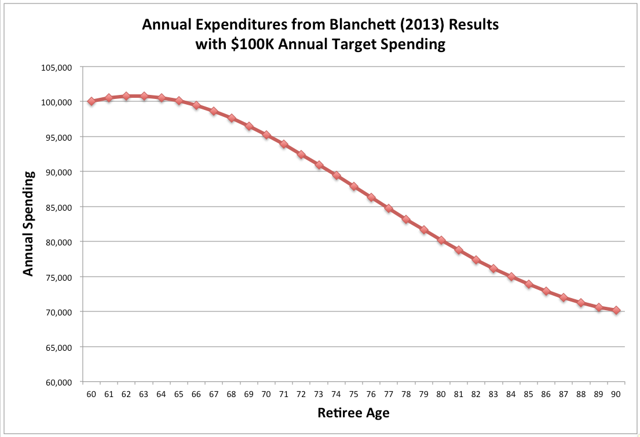 spending typically declines as we age