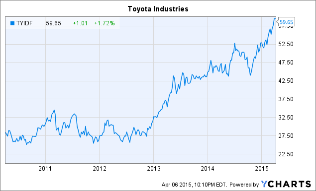 dividends and toyota stock #5