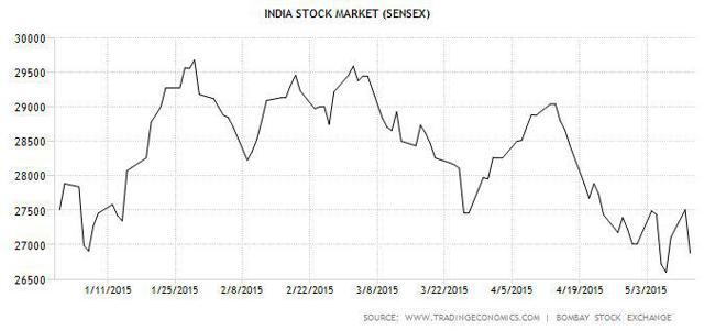 Stock markett in India