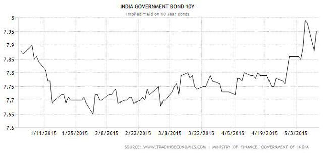 Yields of government bonds in India