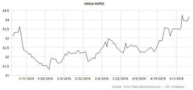 Exchange rate of Indian rupee