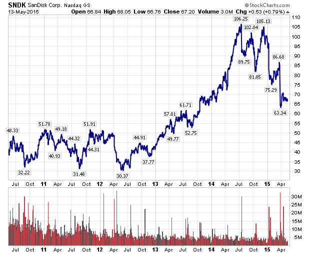 Sandisk Stock Price Chart