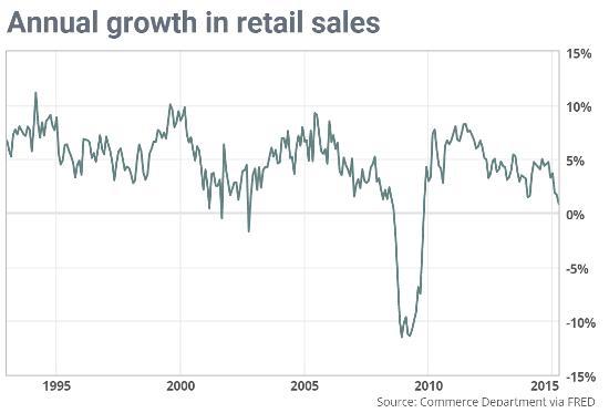 US retail sales May 2015