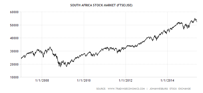 investing african stock markets