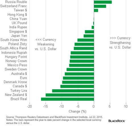 Currency Performance