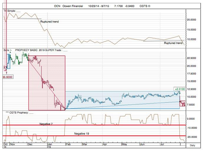 Options Charts Tradingview